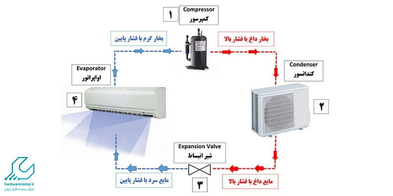 سیکل تبرید تراکمی